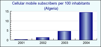 Algeria. Cellular mobile subscribers per 100 inhabitants