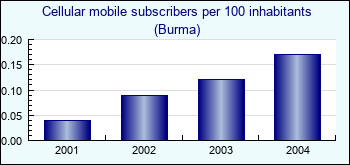 Burma. Cellular mobile subscribers per 100 inhabitants