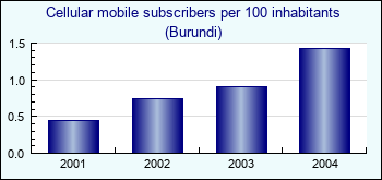 Burundi. Cellular mobile subscribers per 100 inhabitants