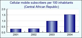 Central African Republic. Cellular mobile subscribers per 100 inhabitants
