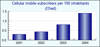 Chad. Cellular mobile subscribers per 100 inhabitants