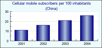 China. Cellular mobile subscribers per 100 inhabitants