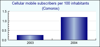 Comoros. Cellular mobile subscribers per 100 inhabitants