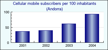 Andorra. Cellular mobile subscribers per 100 inhabitants