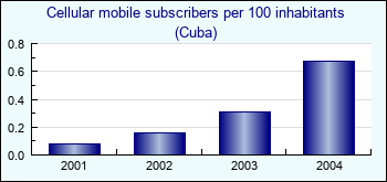 Cuba. Cellular mobile subscribers per 100 inhabitants