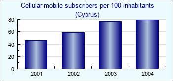 Cyprus. Cellular mobile subscribers per 100 inhabitants