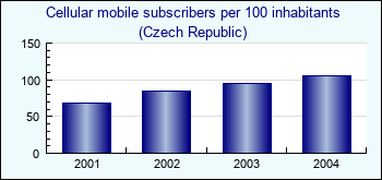 Czech Republic. Cellular mobile subscribers per 100 inhabitants