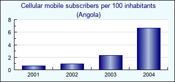 Angola. Cellular mobile subscribers per 100 inhabitants