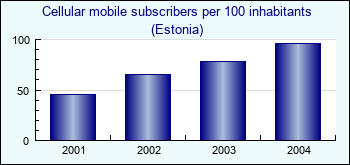 Estonia. Cellular mobile subscribers per 100 inhabitants