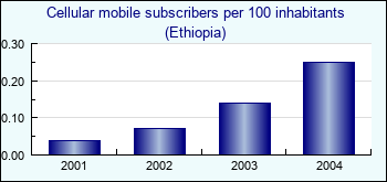 Ethiopia. Cellular mobile subscribers per 100 inhabitants