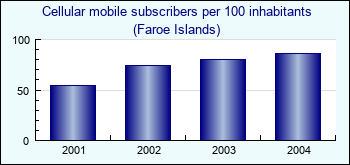 Faroe Islands. Cellular mobile subscribers per 100 inhabitants