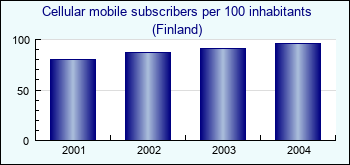 Finland. Cellular mobile subscribers per 100 inhabitants