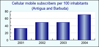 Antigua and Barbuda. Cellular mobile subscribers per 100 inhabitants