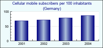 Germany. Cellular mobile subscribers per 100 inhabitants