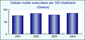 Greece. Cellular mobile subscribers per 100 inhabitants
