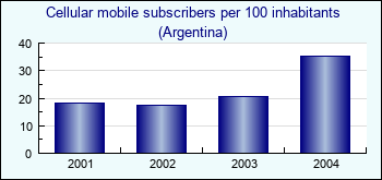 Argentina. Cellular mobile subscribers per 100 inhabitants