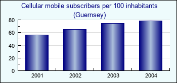 Guernsey. Cellular mobile subscribers per 100 inhabitants