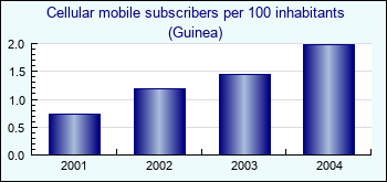 Guinea. Cellular mobile subscribers per 100 inhabitants