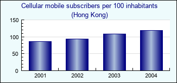 Hong Kong. Cellular mobile subscribers per 100 inhabitants
