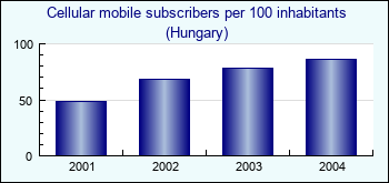 Hungary. Cellular mobile subscribers per 100 inhabitants