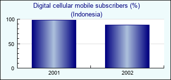 Indonesia. Digital cellular mobile subscribers (%)