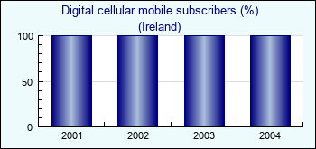 Ireland. Digital cellular mobile subscribers (%)