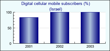 Israel. Digital cellular mobile subscribers (%)