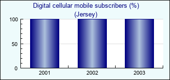 Jersey. Digital cellular mobile subscribers (%)