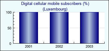 Luxembourg. Digital cellular mobile subscribers (%)