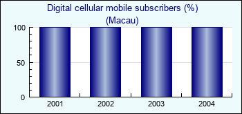 Macau. Digital cellular mobile subscribers (%)
