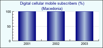 Macedonia. Digital cellular mobile subscribers (%)