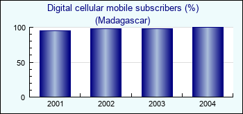 Madagascar. Digital cellular mobile subscribers (%)