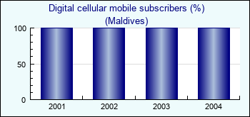Maldives. Digital cellular mobile subscribers (%)