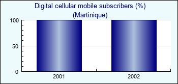 Martinique. Digital cellular mobile subscribers (%)
