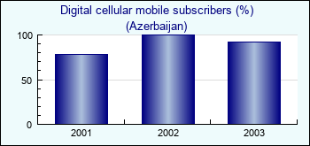 Azerbaijan. Digital cellular mobile subscribers (%)