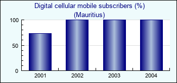 Mauritius. Digital cellular mobile subscribers (%)