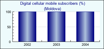 Moldova. Digital cellular mobile subscribers (%)
