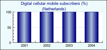 Netherlands. Digital cellular mobile subscribers (%)