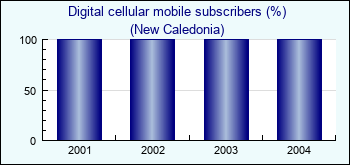 New Caledonia. Digital cellular mobile subscribers (%)