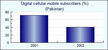 Pakistan. Digital cellular mobile subscribers (%)