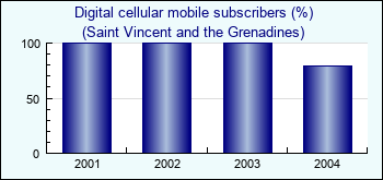 Saint Vincent and the Grenadines. Digital cellular mobile subscribers (%)