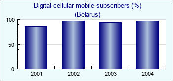 Belarus. Digital cellular mobile subscribers (%)