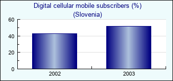 Slovenia. Digital cellular mobile subscribers (%)
