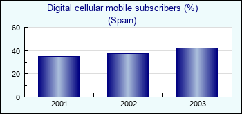 Spain. Digital cellular mobile subscribers (%)