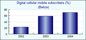 Belize. Digital cellular mobile subscribers (%)