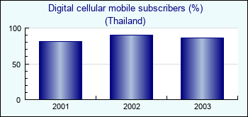Thailand. Digital cellular mobile subscribers (%)