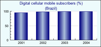 Brazil. Digital cellular mobile subscribers (%)