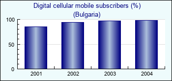 Bulgaria. Digital cellular mobile subscribers (%)