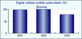 Burma. Digital cellular mobile subscribers (%)