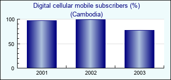 Cambodia. Digital cellular mobile subscribers (%)